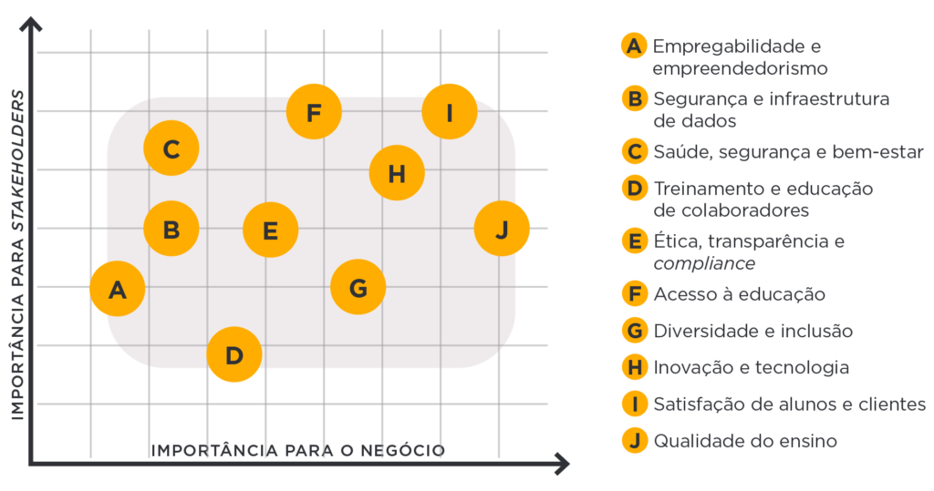Gráfico da Matriz de Materialidade