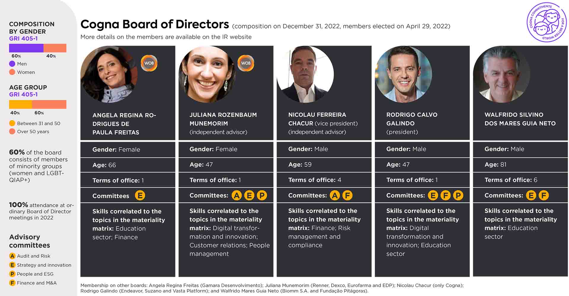 Image Thumbnail Cogna Board of Directors
