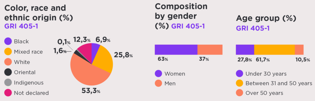 Graphic Image of Color, race and ethnic origin. Composition by gender. Age group.